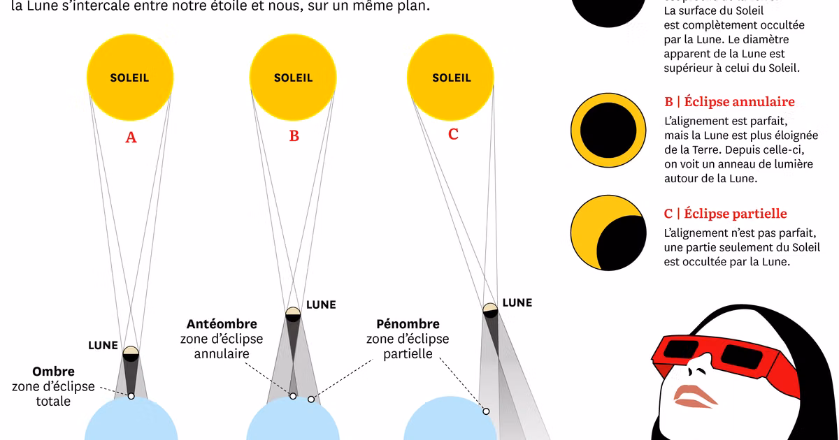 Une éclipse solaire partielle et totale visible en France le 12 août 2026